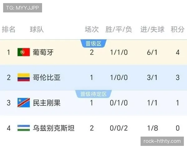 C罗41岁双响,葡萄牙5-0乌兹别克斯坦刷新老将纪录 C罗41岁双响,葡萄牙5-0乌兹别克斯坦刷新老将纪录
